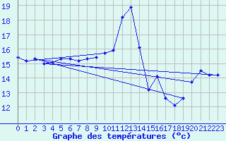 Courbe de tempratures pour Pointe de Socoa (64)
