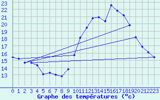 Courbe de tempratures pour Le Luc - Cannet des Maures (83)