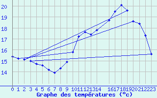 Courbe de tempratures pour Treize-Vents (85)