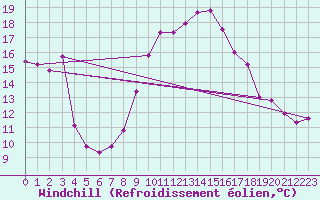 Courbe du refroidissement olien pour Liberec