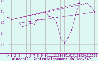 Courbe du refroidissement olien pour Crosby