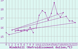 Courbe du refroidissement olien pour Cap de la Hve (76)