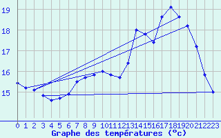 Courbe de tempratures pour Biscarrosse (40)