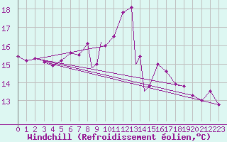 Courbe du refroidissement olien pour Gibraltar (UK)