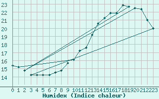 Courbe de l'humidex pour Cognac (16)