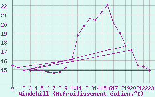 Courbe du refroidissement olien pour Trgueux (22)