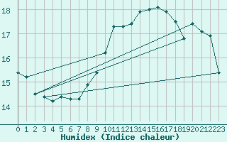 Courbe de l'humidex pour Gibraltar (UK)