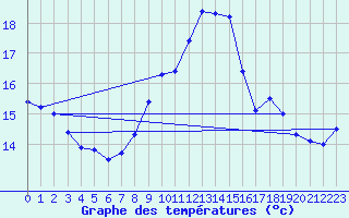 Courbe de tempratures pour Gardelegen