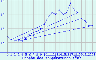 Courbe de tempratures pour Ile de Groix (56)