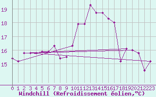Courbe du refroidissement olien pour Liscombe