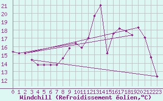 Courbe du refroidissement olien pour Caen (14)