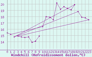 Courbe du refroidissement olien pour Nantes (44)