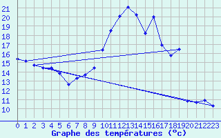 Courbe de tempratures pour Orly (91)