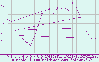 Courbe du refroidissement olien pour Lauwersoog Aws