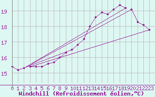 Courbe du refroidissement olien pour Luc-sur-Orbieu (11)