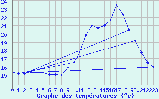 Courbe de tempratures pour Creil (60)