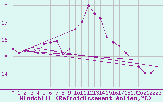 Courbe du refroidissement olien pour Berson (33)