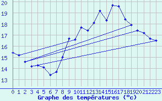 Courbe de tempratures pour Lanvoc (29)