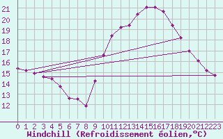 Courbe du refroidissement olien pour Agde (34)