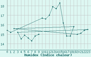 Courbe de l'humidex pour Glen Ogle