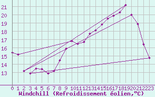 Courbe du refroidissement olien pour Troyes (10)