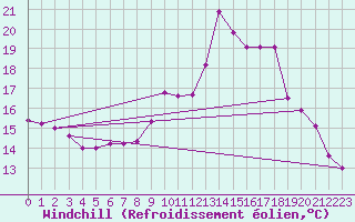 Courbe du refroidissement olien pour Lobbes (Be)