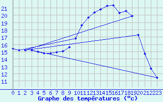 Courbe de tempratures pour Nonaville (16)