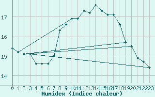 Courbe de l'humidex pour Santander (Esp)