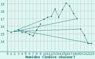 Courbe de l'humidex pour Elgoibar