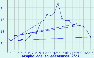 Courbe de tempratures pour Ouessant (29)