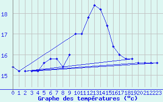 Courbe de tempratures pour Capo Caccia