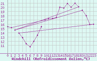 Courbe du refroidissement olien pour Seingbouse (57)