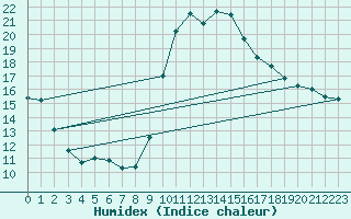 Courbe de l'humidex pour Douzens (11)