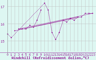 Courbe du refroidissement olien pour Lorient (56)