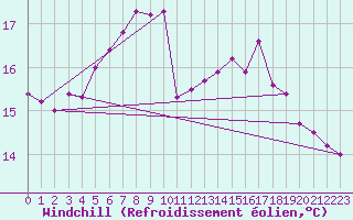 Courbe du refroidissement olien pour Limoges (87)