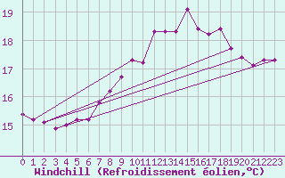 Courbe du refroidissement olien pour Gibraltar (UK)