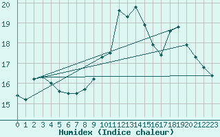 Courbe de l'humidex pour Sallles d'Aude (11)