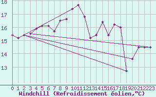 Courbe du refroidissement olien pour Ile de Batz (29)