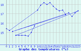 Courbe de tempratures pour Cap Cpet (83)