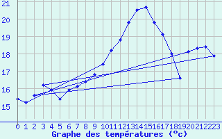 Courbe de tempratures pour Lans-en-Vercors (38)