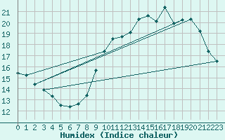 Courbe de l'humidex pour Vannes-Sn (56)