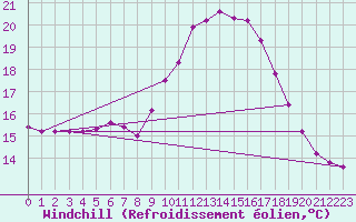 Courbe du refroidissement olien pour Sallles d