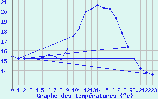 Courbe de tempratures pour Sallles d