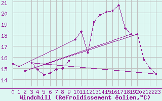 Courbe du refroidissement olien pour Ouessant (29)