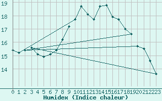 Courbe de l'humidex pour Roches Point