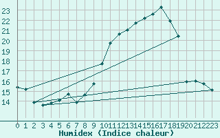 Courbe de l'humidex pour Courcouronnes (91)