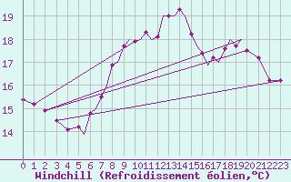 Courbe du refroidissement olien pour Hawarden