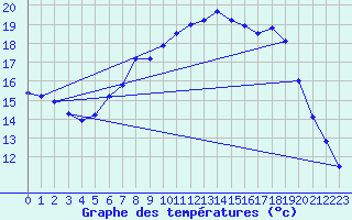Courbe de tempratures pour Lingen