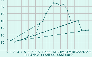 Courbe de l'humidex pour Bagaskar