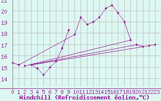 Courbe du refroidissement olien pour Eisenkappel